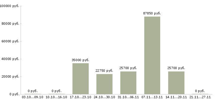 Вакансии менеджер по персоналу с обучением в Стерлитамаке - Медиана зарплат менеджер по персоналу с обучением в Стерлитамаке за 2 месяца