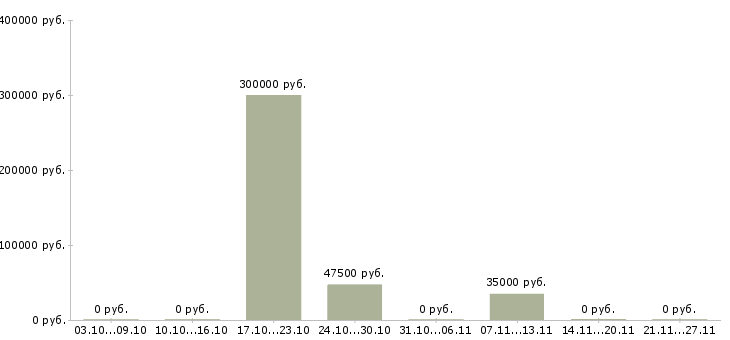 Вакансии менеджер по персоналу с обучением в Сыктывкаре - Медиана зарплат менеджер по персоналу с обучением в Сыктывкаре за 2 месяца