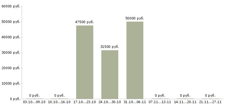 Вакансии менеджер по продажам новостройки Ростов-на-дону - Медиана зарплат менеджер по продажам новостройки Ростов-на-дону за 2 месяца