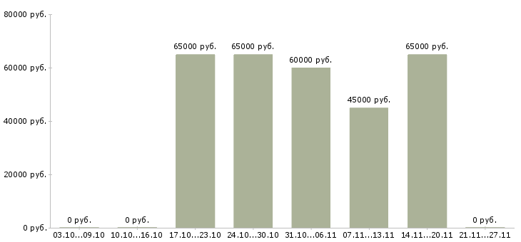 Вакансии менеджер по работе с сетями Орехово-зуево - Медиана зарплат менеджер по работе с сетями Орехово-зуево за 2 месяца