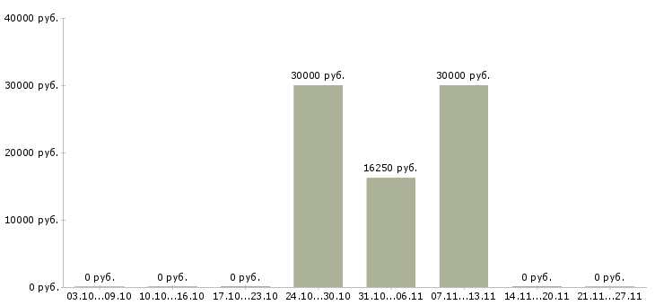 Вакансии менеджер продаж мебели в Липецке - Медиана зарплат менеджер продаж мебели в Липецке за 2 месяца