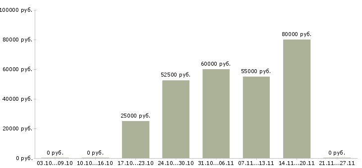 Вакансии монтажник технологического трубопровода в Уфе - Медиана зарплат монтажник технологического трубопровода в Уфе за 2 месяца