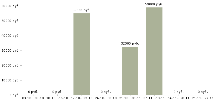 Вакансии ночной менеджер Бурятия - Медиана зарплат ночной менеджер Бурятия за 2 месяца