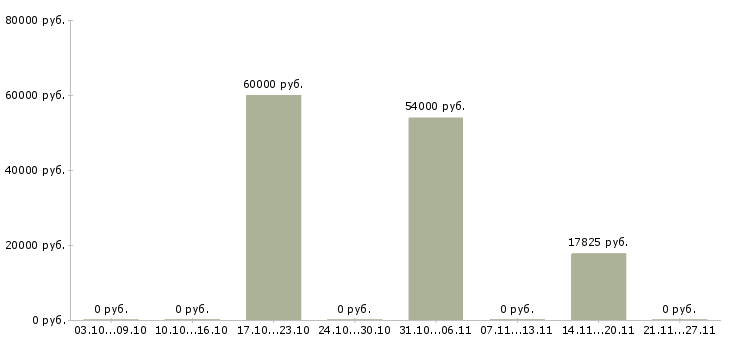 Вакансии ночной оператор в Липецке - Медиана зарплат ночной оператор в Липецке за 2 месяца