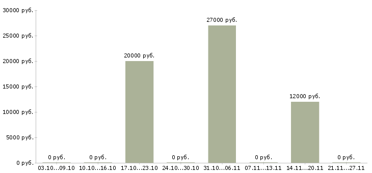 Вакансии оператор компьютера в Сочи - Медиана зарплат оператор компьютера в Сочи за 2 месяца