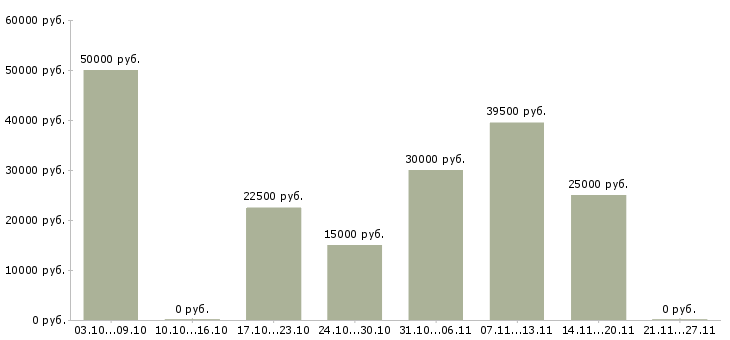 Вакансии оператор компьютера в Химках - Медиана зарплат оператор компьютера в Химках за 2 месяца