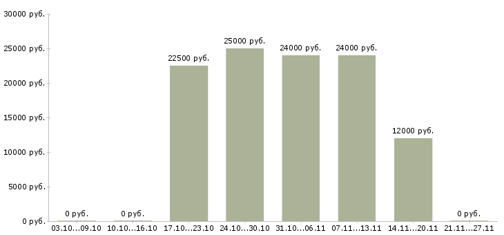 Вакансии оператор компьютера в Энгельсе - Медиана зарплат оператор компьютера в Энгельсе за 2 месяца