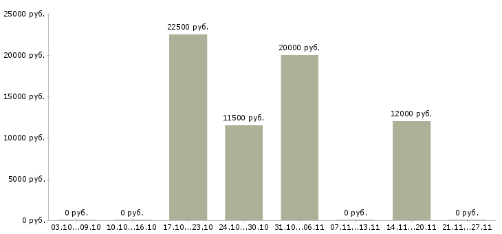 Вакансии оператор на компьютер Улан-удэ - Медиана зарплат оператор на компьютер Улан-удэ за 2 месяца