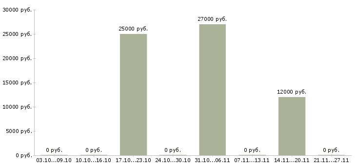 Вакансии оператор на компьютер в Сочи - Медиана зарплат оператор на компьютер в Сочи за 2 месяца