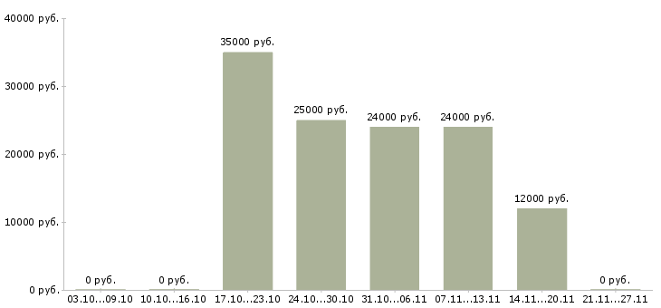 Вакансии оператор на компьютер в Энгельсе - Медиана зарплат оператор на компьютер в Энгельсе за 2 месяца