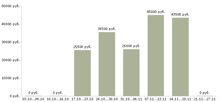 Вакансии ответственный секретарь в Солнечногорске - Медиана зарплат ответственный секретарь в Солнечногорске за 2 месяца