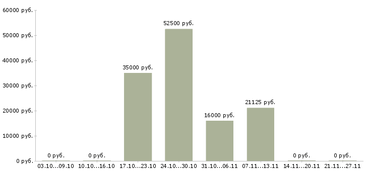 Вакансии офисный персонал в Тольятти - Медиана зарплат офисный персонал в Тольятти за 2 месяца