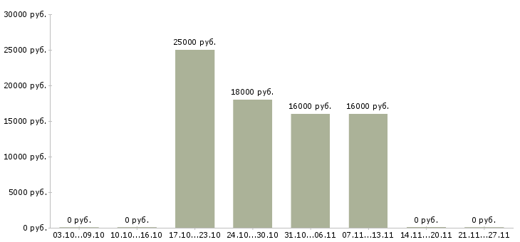 Вакансии охранник без опыта в Одинцово - Медиана зарплат охранник без опыта в Одинцово за 2 месяца