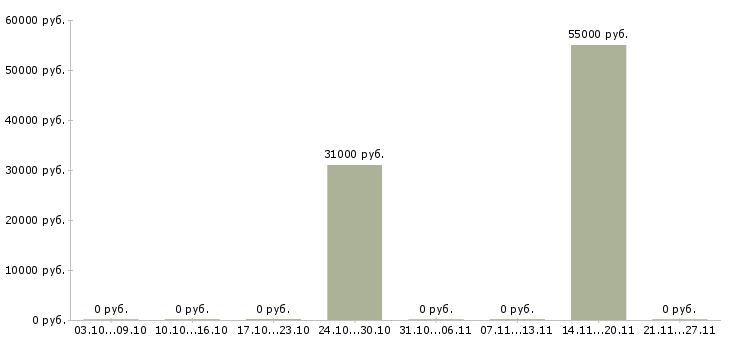Вакансии охранник на объект в Оренбурге - Медиана зарплат охранник на объект в Оренбурге за 2 месяца