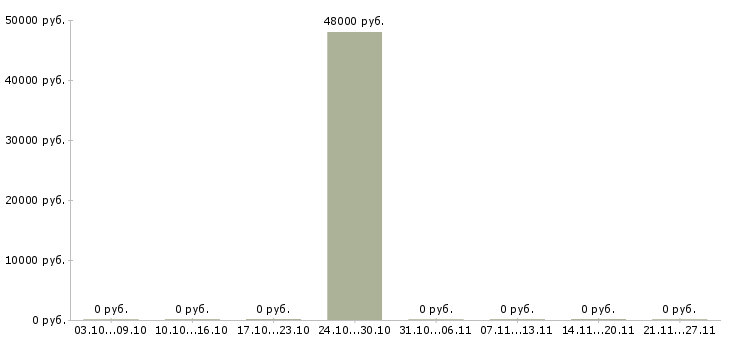 Вакансии повар с проживанием в Ставрополе - Медиана зарплат повар с проживанием в Ставрополе за 2 месяца