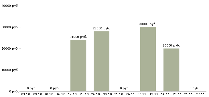 Вакансии продавец в интернет магазин Башкортостан - Медиана зарплат продавец в интернет магазин Башкортостан за 2 месяца