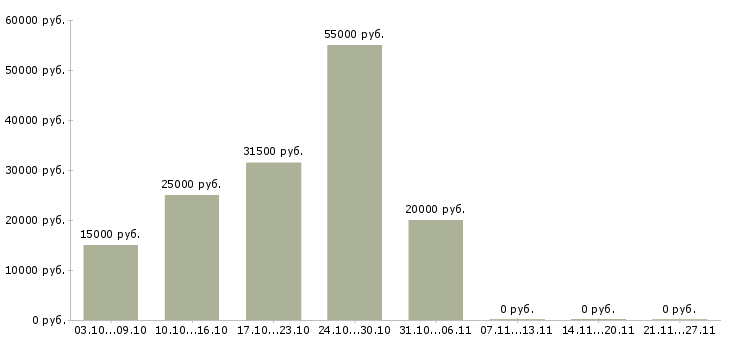 Вакансии продавец в интернет магазин в Белгороде - Медиана зарплат продавец в интернет магазин в Белгороде за 2 месяца