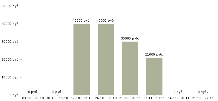 Вакансии продавец в интернет магазин в Химках - Медиана зарплат продавец в интернет магазин в Химках за 2 месяца