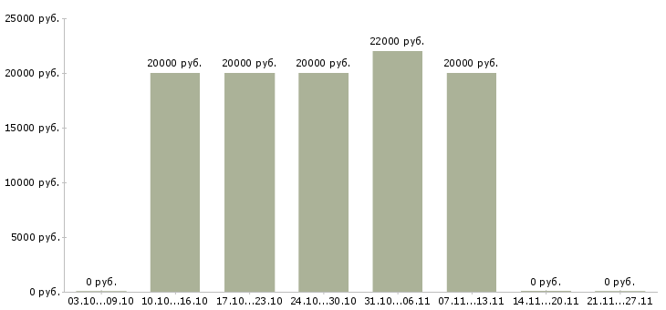 Вакансии продавец в ювелирный магазин Ростов-на-дону - Медиана зарплат продавец в ювелирный магазин Ростов-на-дону за 2 месяца