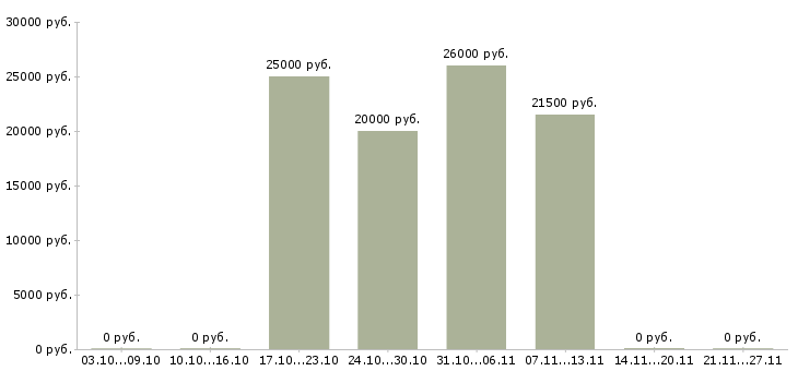 Вакансии продавец выкладки Бурятия - Медиана зарплат продавец выкладки Бурятия за 2 месяца