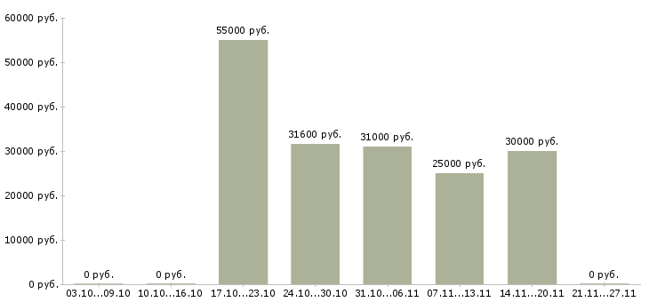 Вакансии продавец выкладки в Солнечногорске - Медиана зарплат продавец выкладки в Солнечногорске за 2 месяца