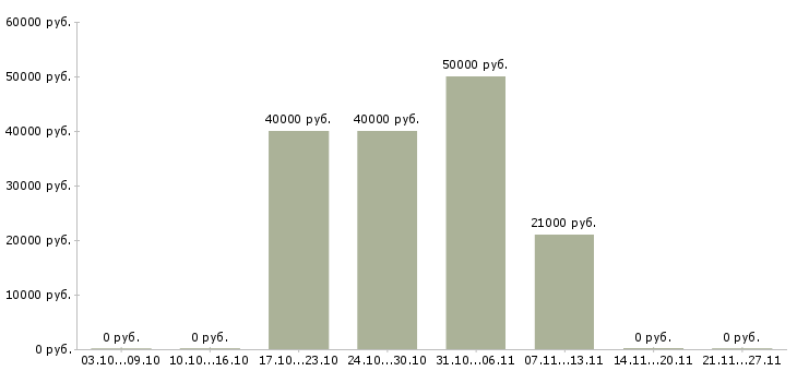 Вакансии продавец интернет магазина в Химках - Медиана зарплат продавец интернет магазина в Химках за 2 месяца