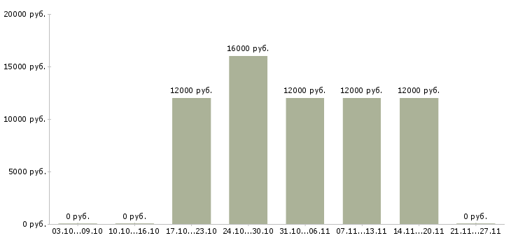 Вакансии продавец консультант выходного дня Нижний новгород - Медиана зарплат продавец консультант выходного дня Нижний новгород за 2 месяца