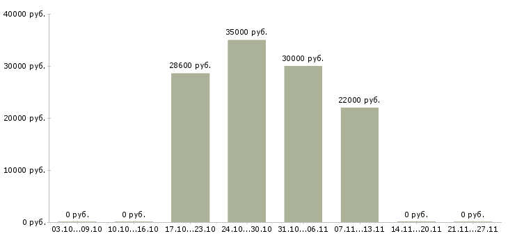 Вакансии продавец на выкладку в Раменском - Медиана зарплат продавец на выкладку в Раменском за 2 месяца