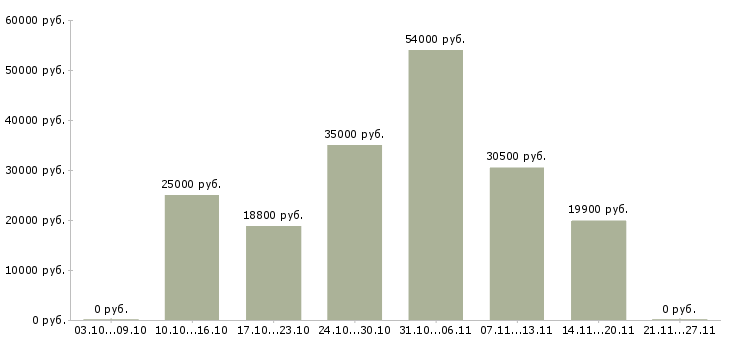 Вакансии продавец на подработку в Дзержинске - Медиана зарплат продавец на подработку в Дзержинске за 2 месяца