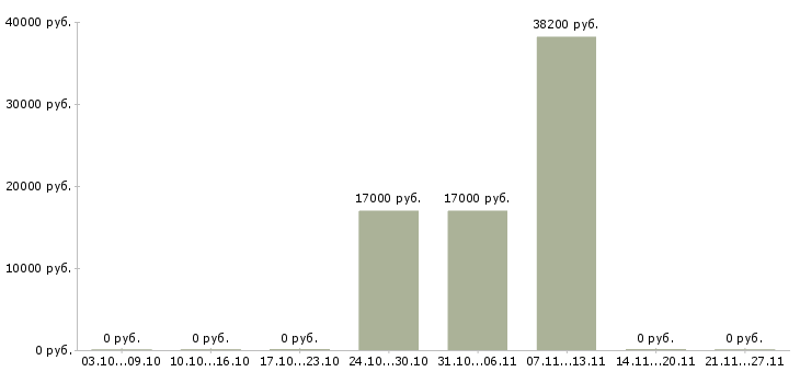 Вакансии работник на кассу в Липецке - Медиана зарплат работник на кассу в Липецке за 2 месяца