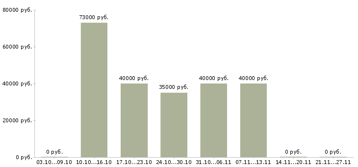 Вакансии рабочий сварщик в Сургуте - Медиана зарплат рабочий сварщик в Сургуте за 2 месяца