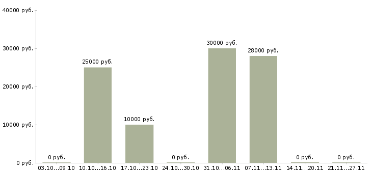 Вакансии с текстом в интернет в Кургане - Медиана зарплат с текстом в интернет в Кургане за 2 месяца