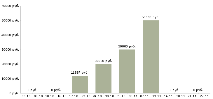 Вакансии сборщик металлоконструкций в Волгограде - Медиана зарплат сборщик металлоконструкций в Волгограде за 2 месяца