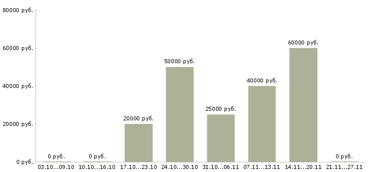 Вакансии сборщик оборудования в Екатеринбурге - Медиана зарплат сборщик оборудования в Екатеринбурге за 2 месяца