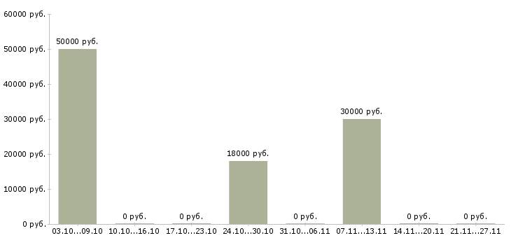 Вакансии сварщик 4 разряда Нижний новгород - Медиана зарплат сварщик 4 разряда Нижний новгород за 2 месяца