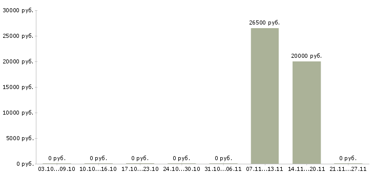 Вакансии сетевой администратор в Уфе - Медиана зарплат сетевой администратор в Уфе за 2 месяца