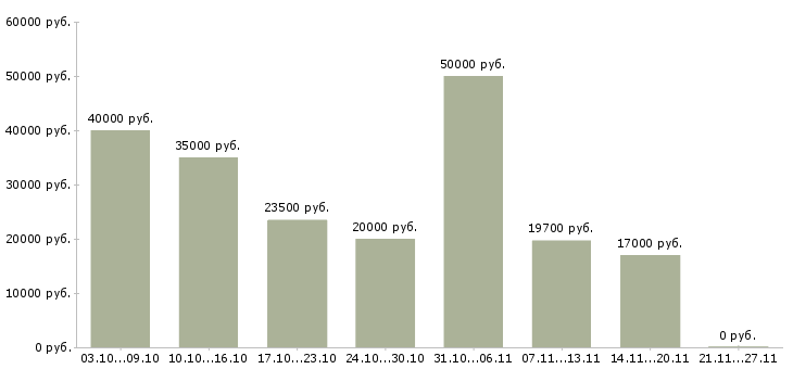 Вакансии сетевой менеджер в Белгороде - Медиана зарплат сетевой менеджер в Белгороде за 2 месяца