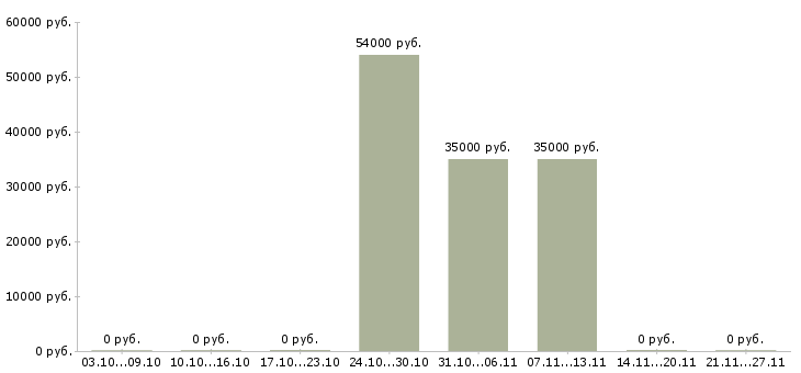 Вакансии сетевой менеджер в Владивостоке - Медиана зарплат сетевой менеджер в Владивостоке за 2 месяца