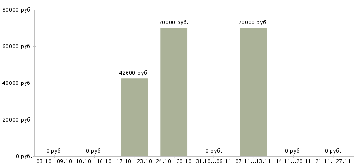 Вакансии слесарь вахта Якутия - Медиана зарплат слесарь вахта Якутия за 2 месяца