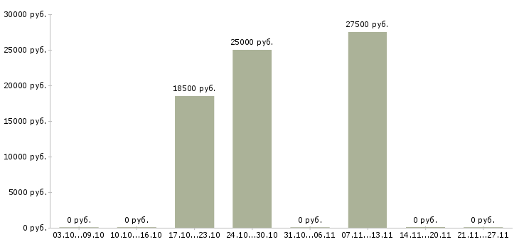 Вакансии слесарь электрик Башкортостан - Медиана зарплат слесарь электрик Башкортостан за 2 месяца