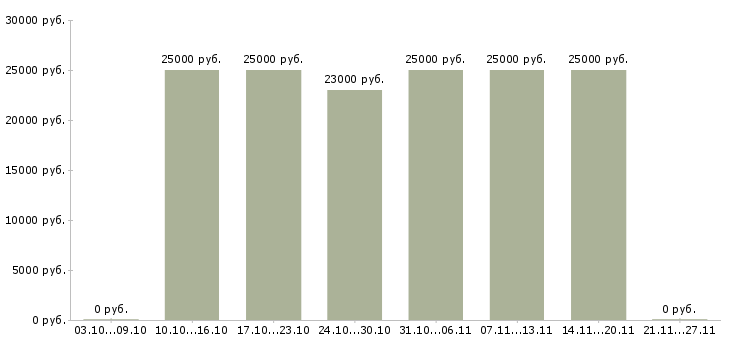 Вакансии сотрудник без опыта работы в Владикавказе - Медиана зарплат сотрудник без опыта работы в Владикавказе за 2 месяца