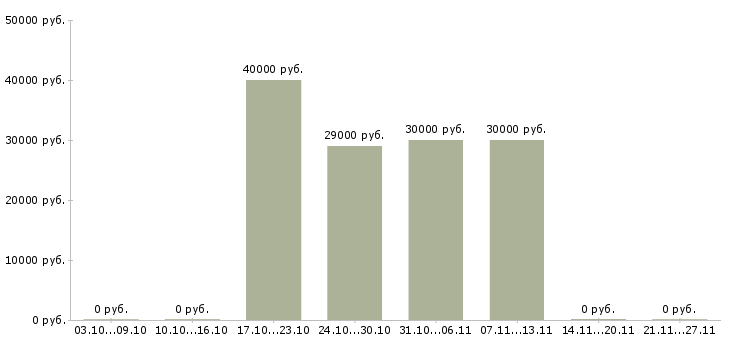 Вакансии специалист в договорной отдел в Екатеринбурге - Медиана зарплат специалист в договорной отдел в Екатеринбурге за 2 месяца