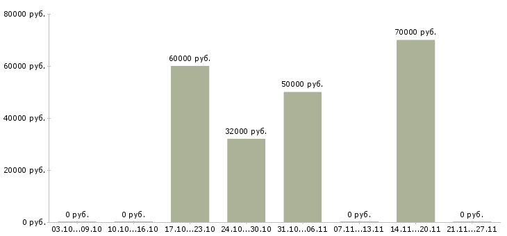 Вакансии специалист в договорной отдел в Краснодаре - Медиана зарплат специалист в договорной отдел в Краснодаре за 2 месяца