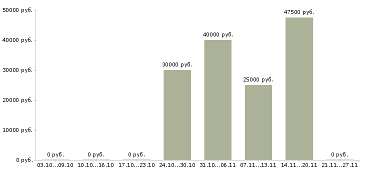 Вакансии специалист по приемке в Подольске - Медиана зарплат специалист по приемке в Подольске за 2 месяца