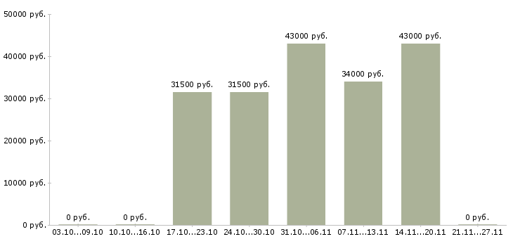 Вакансии специалист по продажам и обслуживанию в Кирове - Медиана зарплат специалист по продажам и обслуживанию в Кирове за 2 месяца