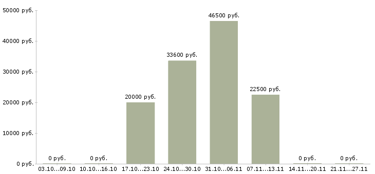 Вакансии специалист по продукции Мордовия - Медиана зарплат специалист по продукции Мордовия за 2 месяца