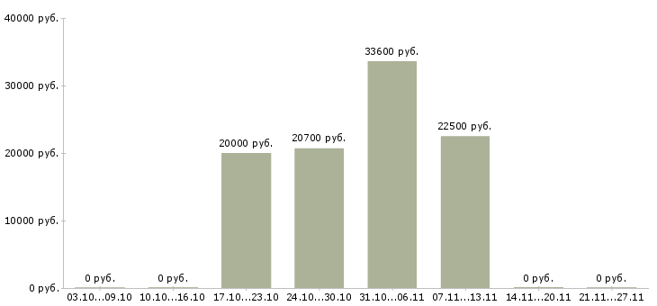 Вакансии специалист по продукции в Саранске - Медиана зарплат специалист по продукции в Саранске за 2 месяца