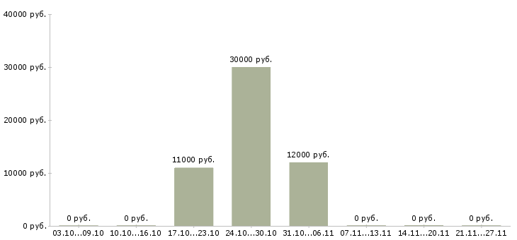 Вакансии специалист службы безопасности в Барнауле - Медиана зарплат специалист службы безопасности в Барнауле за 2 месяца