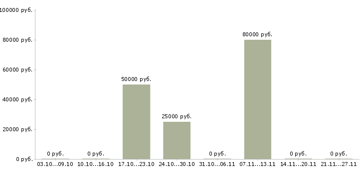 Вакансии специалист службы безопасности в Владивостоке - Медиана зарплат специалист службы безопасности в Владивостоке за 2 месяца