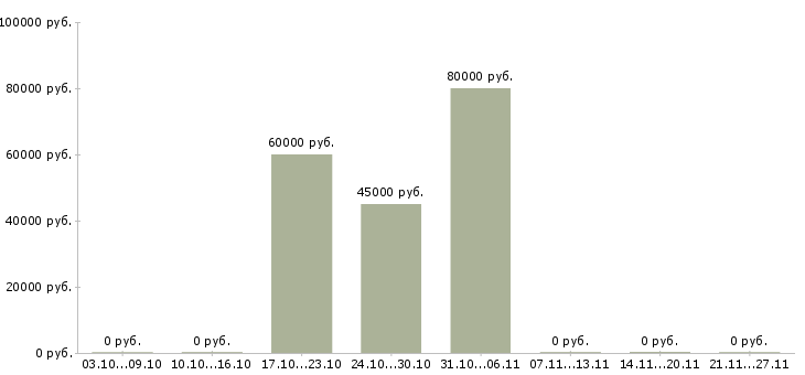 Вакансии специалист службы безопасности в Екатеринбурге - Медиана зарплат специалист службы безопасности в Екатеринбурге за 2 месяца